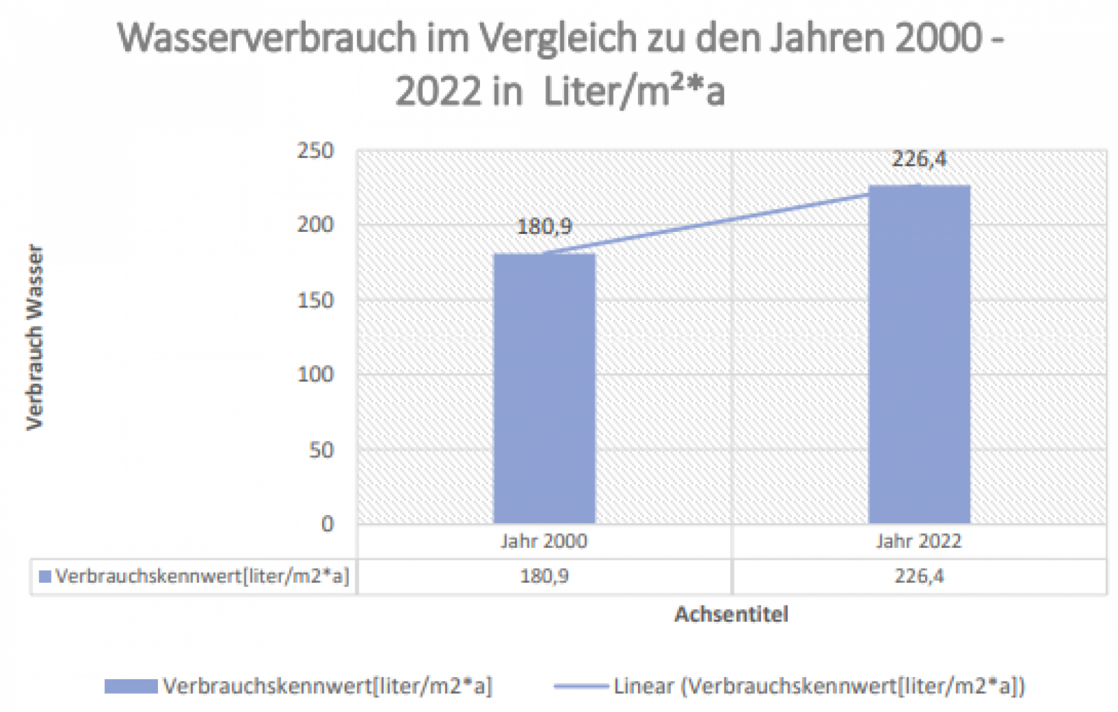 Wasserverbrauch im Vergleich zu den Jahren 2000-2022