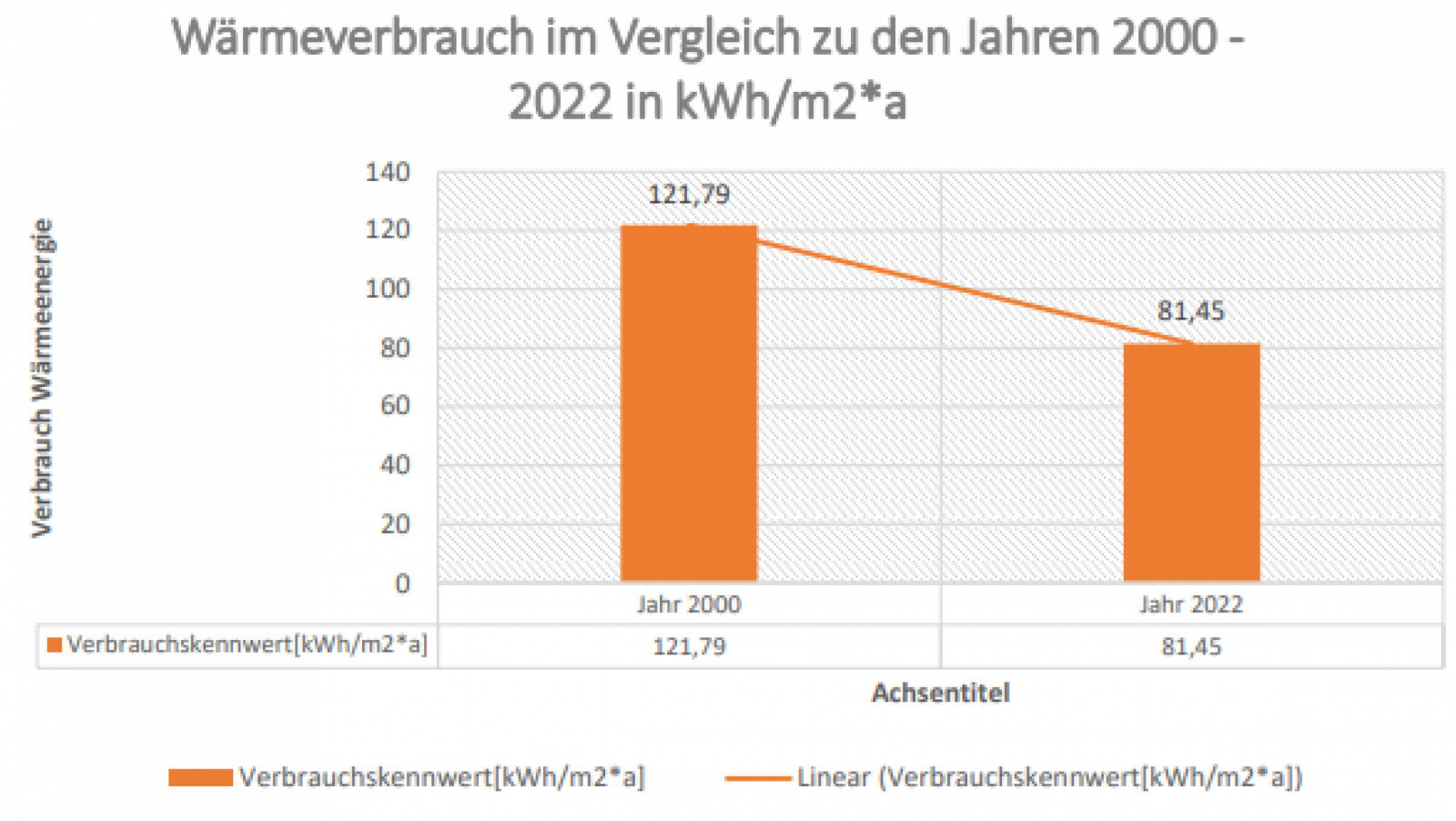 Wärmeverbrauch im Vergleich zu den Jahren 2000 bis 2022