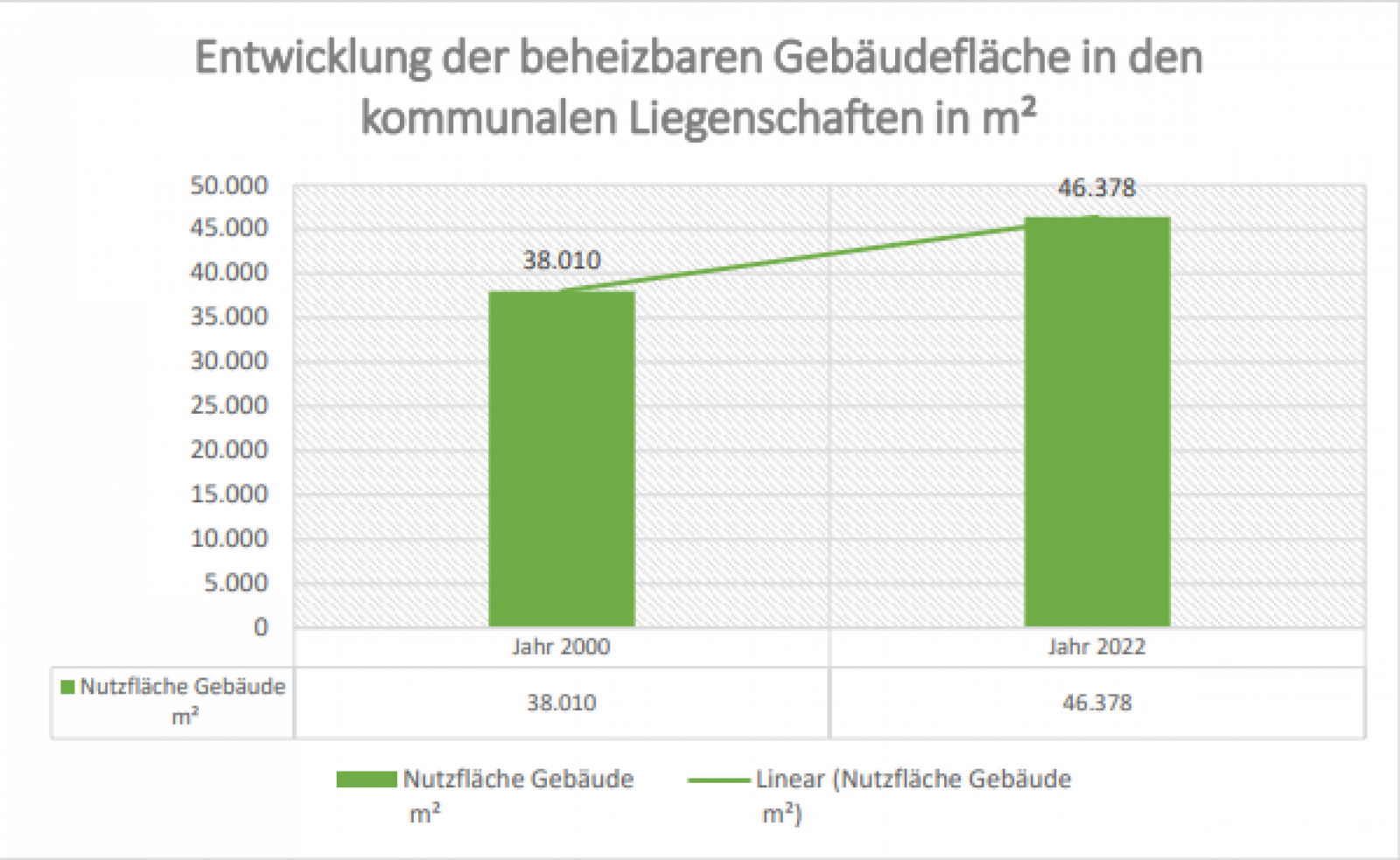 Flächenentwicklung der Gebäude ab dem Jahr 2000 bis 2022