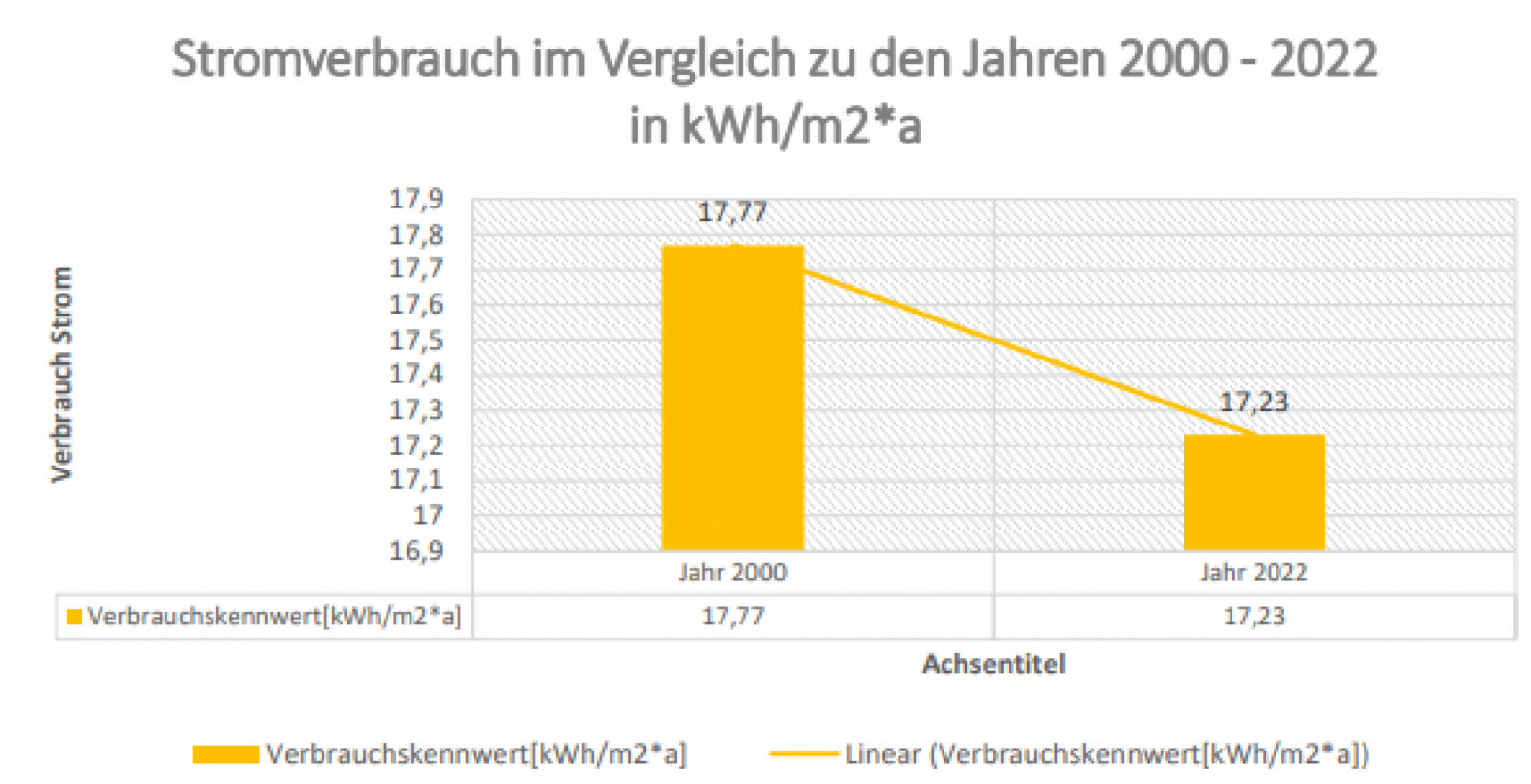 Stromverbrauch im Vergleich zu den Jahren 2000-2022